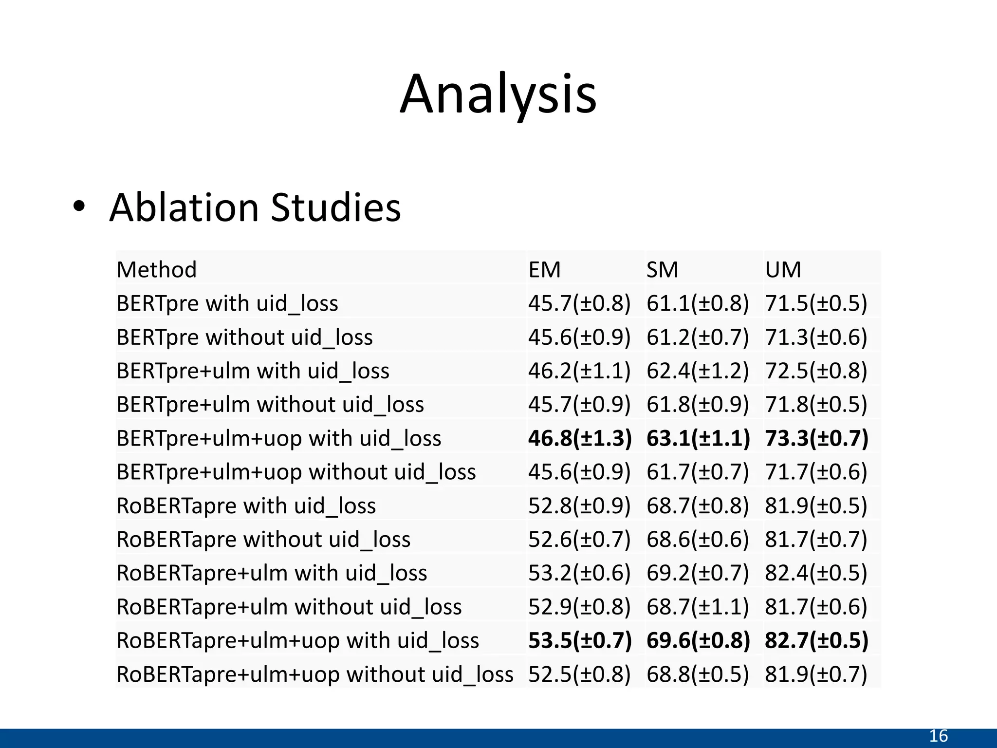 16
Analysis
• Ablation Studies
Method EM SM UM
BERTpre with uid_loss 45.7(±0.8) 61.1(±0.8) 71.5(±0.5)
BERTpre without uid_loss 45.6(±0.9) 61.2(±0.7) 71.3(±0.6)
BERTpre+ulm with uid_loss 46.2(±1.1) 62.4(±1.2) 72.5(±0.8)
BERTpre+ulm without uid_loss 45.7(±0.9) 61.8(±0.9) 71.8(±0.5)
BERTpre+ulm+uop with uid_loss 46.8(±1.3) 63.1(±1.1) 73.3(±0.7)
BERTpre+ulm+uop without uid_loss 45.6(±0.9) 61.7(±0.7) 71.7(±0.6)
RoBERTapre with uid_loss 52.8(±0.9) 68.7(±0.8) 81.9(±0.5)
RoBERTapre without uid_loss 52.6(±0.7) 68.6(±0.6) 81.7(±0.7)
RoBERTapre+ulm with uid_loss 53.2(±0.6) 69.2(±0.7) 82.4(±0.5)
RoBERTapre+ulm without uid_loss 52.9(±0.8) 68.7(±1.1) 81.7(±0.6)
RoBERTapre+ulm+uop with uid_loss 53.5(±0.7) 69.6(±0.8) 82.7(±0.5)
RoBERTapre+ulm+uop without uid_loss 52.5(±0.8) 68.8(±0.5) 81.9(±0.7)
 