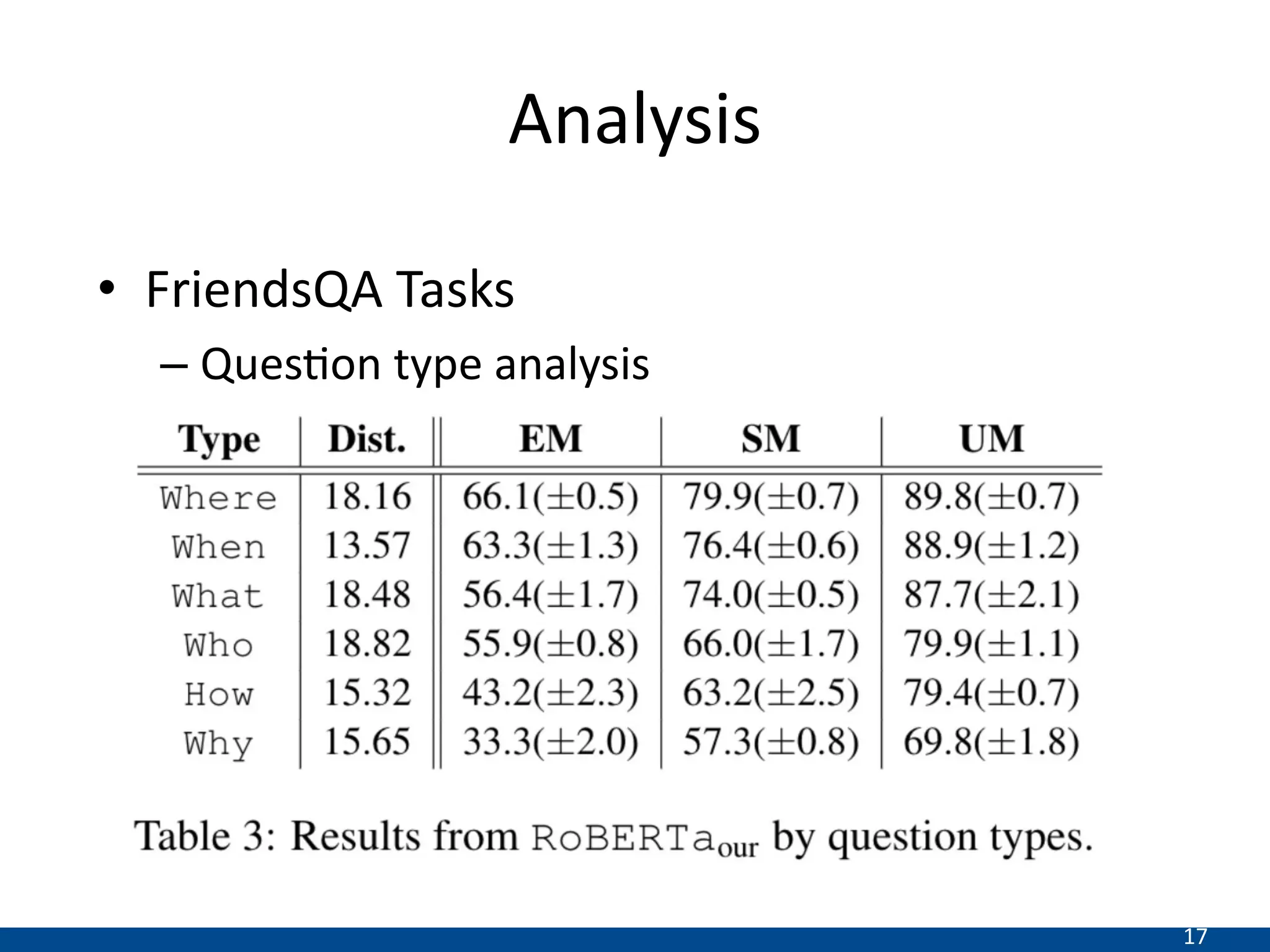 17
Analysis
• FriendsQA Tasks
– QuesDon type analysis
 