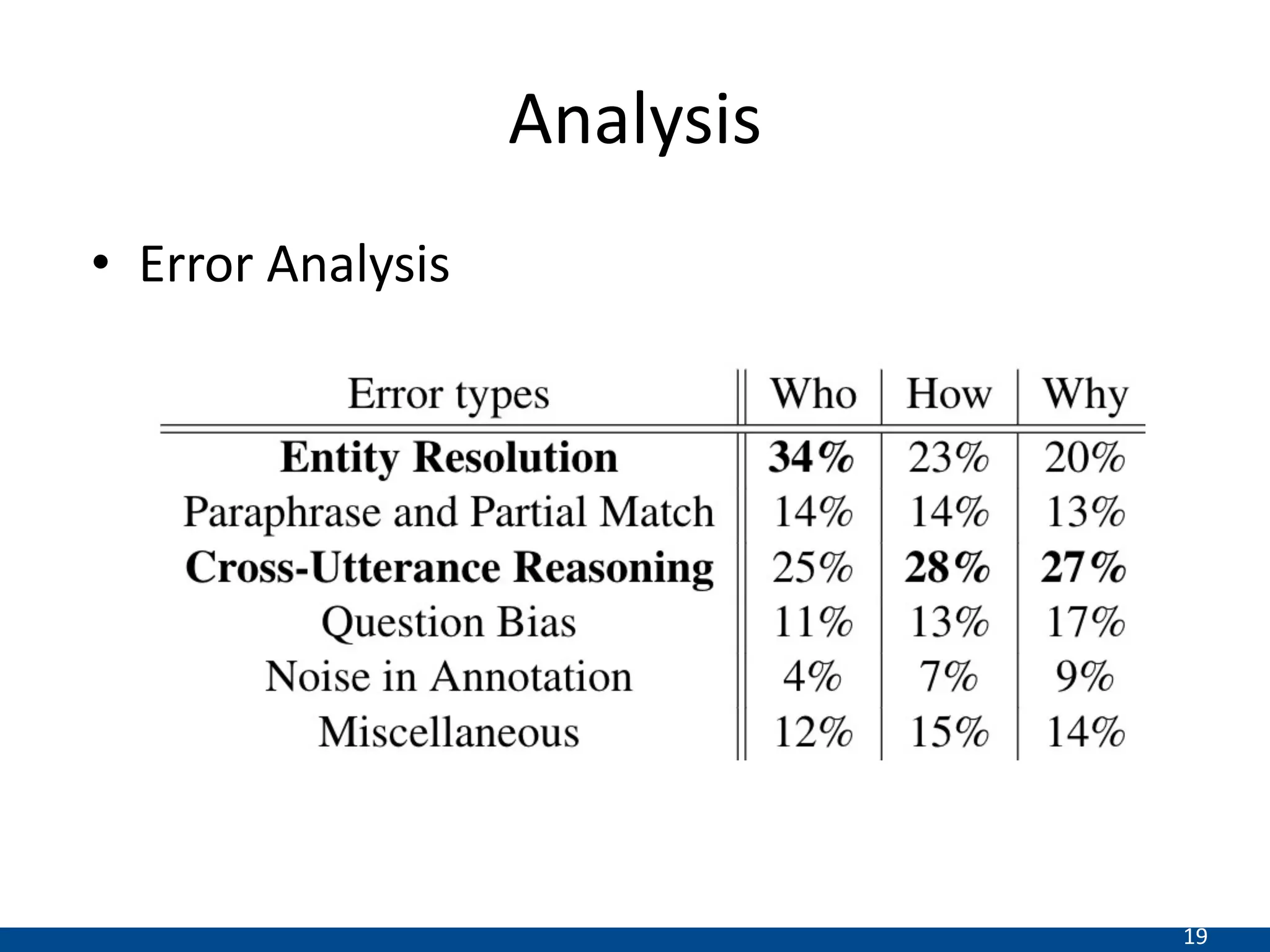 19
Analysis
• Error Analysis
 