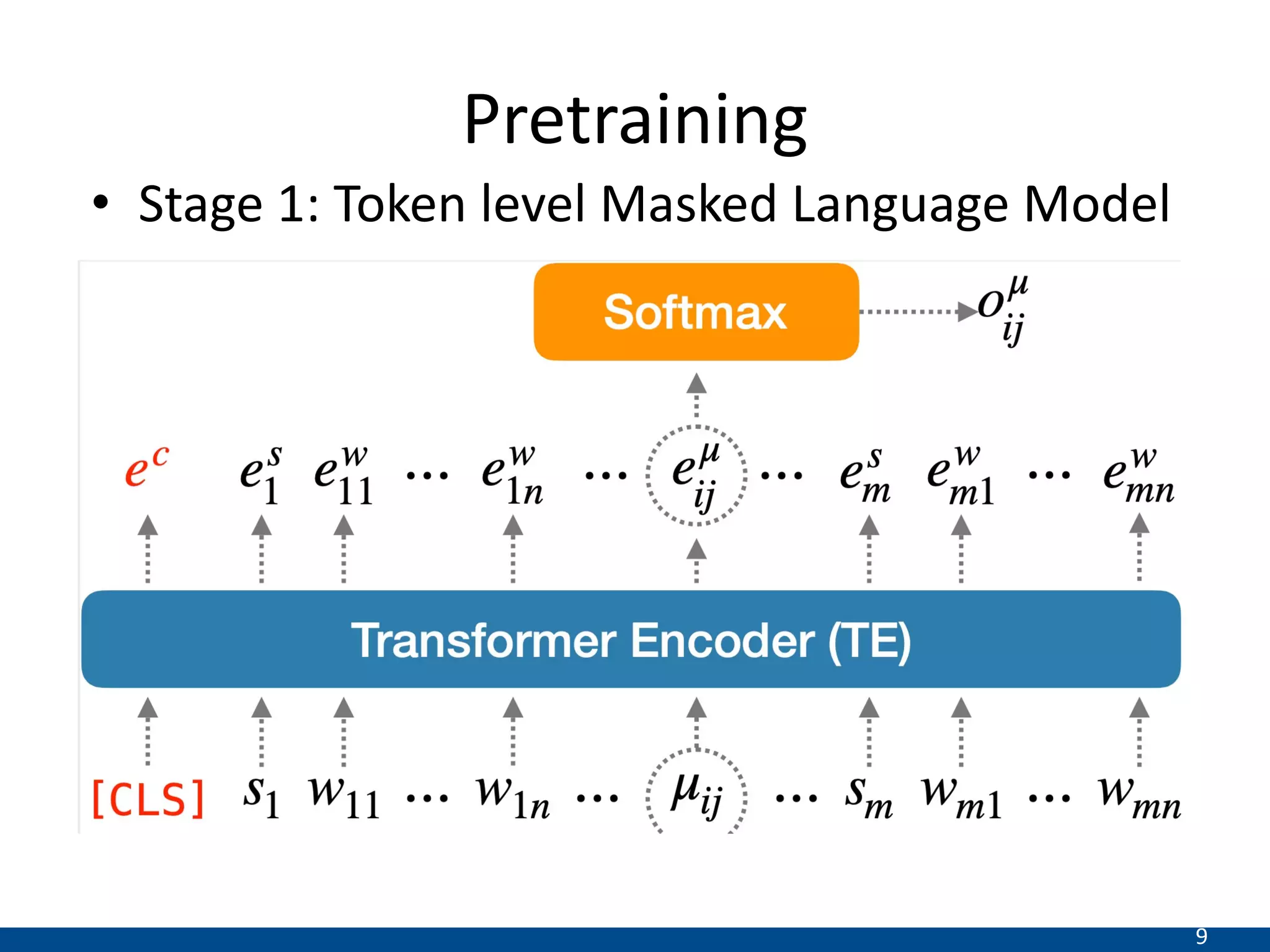 9
Pretraining
• Stage 1: Token level Masked Language Model
 