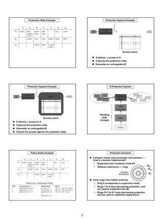 Protection State Example                             Protection System Example




                                                                                Access matrix

                                                       S desires α access to X
                                                       Captures the protection state
                                                       Generates an unforgeable ID




          Protection System Example                                  A Protection System




                                                          Handling
                        Access matrix                       state
                                                          changes
S desires α access to X
Captures the protection state
Generates an unforgeable ID
Checks the access against the protection state




             Policy Rules Example                                    Protection Domains

                                                     Lampson model uses processes and domains —
                                                     how is a domain implemented?
                                                        Supervisor/user hardware mode bit
                                                                                                RN-1
                                                        Software extensions — rings
                                                                                                 RS+1
                                                                              The Ring
                                                                             Architecture              R0

                                                     Inner rings have higher authority
                                                         Ring 0 corresponds to supervisor mode
                                                        Rings 1 to S have decreasing protection, and
                                                        are used to implement the OS
                                                        Rings S+1 to N-1 have decreasing protection,
                                                        and are used to implement applications




                                                 3
 