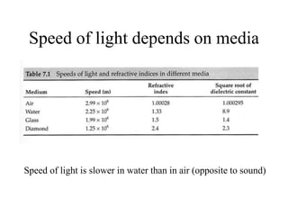 Science Light Divide Speed Example Lesson on Properties of Light in Grade 7 | PPT