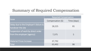 A Claim submitted by the contractor during for slides.pptx