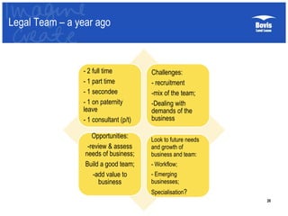 Legal Team – a year ago
26
- 2 full time
- 1 part time
- 1 secondee
- 1 on paternity
leave
- 1 consultant (p/t)
Challenges:
- recruitment
-mix of the team;
-Dealing with
demands of the
business
Opportunities:
-review & assess
needs of business;
Build a good team;
-add value to
business
Look to future needs
and growth of
business and team:
- Workflow;
- Emerging
businesses;
Specialisation?
 