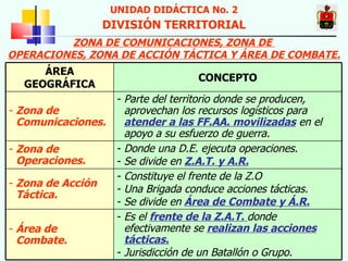 ZONA DE COMUNICACIONES, ZONA DE  OPERACIONES, ZONA DE ACCIÓN TÁCTICA Y ÁREA DE COMBATE. UNIDAD DIDÁCTICA No. 2 DIVISIÓN TERRITORIAL ÁREA GEOGRÁFICA CONCEPTO Zona de Comunicaciones. Parte del territorio donde se producen, aprovechan los recursos logísticos para  atender a las FF.AA. movilizadas  en el apoyo a su esfuerzo de guerra. Zona de Operaciones. Donde una D.E. ejecuta operaciones. Se divide en  Z.A.T. y A.R. Zona de Acción Táctica. Constituye el frente de la Z.O Una Brigada conduce acciones tácticas. Se divide en   Área de Combate y Á.R. Área de Combate. Es el  frente de la Z.A.T.  donde efectivamente se  realizan las acciones tácticas. Jurisdicción de un Batallón o Grupo. 