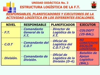 RESPONSABLES, PLANIFICADORES Y EJECUTORES DE LA  ACTIVIDAD LOGÍSTICA EN LOS DIFERENTES ESCALONES. UNIDAD DIDÁCTICA No. 3 ESTRUCTURA LOGÍSTICA DE LA F.T. NIVEL RESPONSABLE PLANIFICADOR EJECUTOR F.T. Comandante General de la F.T. Director de Logística de la F.T. COLOGFT (25-BAL). C.O.T Comandante del C.O.T Oficial de Logística del C.O.T (J-4) NO CONSTITUYE ESCALÓN LOGÍSTICO. División. Comandante de División. Oficial de Logística de la División (D-4). Batallón de Apoyo Logístico (BAL). 
