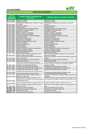 ACLARACIONES
No . DE
SERVICIOS FINANCIEROS
Gerencia de Investigaciòn y Desarrollo
No . DE
RESOLUCIÓN
APROBATORIA
NOMBRE ESPECÍFICO AUTORIZADO EN
RESOLUCIÓN
NOMBRE COMERCIAL UTILIZADO EN TARIFARIO
JB- 2014- 2967 Apertura de Cuentas Apertura de Cuentas
JB- 2014- 2967 Depósitos a cuentas Depósitos a cuentas
JB- 2014- 2967
Administración, mantenimiento, mantención y manejo
de cuentas
Administración, mantenimiento, mantención y manejo de
cuentas
JB- 2014- 2967 Consulta de Cuentas Consulta de Cuentas
JB- 2014- 2967 Retiros de dinero Retiros de dinero
JB- 2014- 2967 Transferencias dentro de la misma entidad Transferencias dentro de la misma entidad
JB- 2014- 2967 Cancelación o Cierre de cuentas Cancelación o Cierre de cuentasJB- 2014- 2967 Cancelación o Cierre de cuentas Cancelación o Cierre de cuentas
JB- 2014- 2967 Activación de Cuentas Activación de Cuentas
JB- 2014- 2967 Bloqueo, anulación o cancelación Bloqueo, anulación o cancelación
JB- 2014- 2967 Emisión de Tabla de amortización Emisión de Tabla de amortización
JB- 2014- 2967 Transacciones fallidas en cajeros automáticos Transacciones fallidas en cajeros automáticos
JB- 2014- 2967 Reclamos de clientes Reclamos de clientes
JB- 2014- 2967 Frecuencia de Transacciones Frecuencia de Transacciones
JB- 2014- 2967 Reposición por Actualización Reposición por Actualización
JB- 2014- 2967 Emisión y entrega de estado de cuenta Emisión y entrega de estado de cuenta
JB- 2014- 2967 Costo por un cheque Costo por cheque
JB- 2014- 2967 Cheque devuelto nacional Cheque devuelto nacional
JB- 2014- 2967 Cheque certificado Cheque certificadoJB- 2014- 2967 Cheque certificado Cheque certificado
JB- 2014- 2967 Cheque de gerencia Cheque de gerencia
JB- 2014- 2967 Cheque consideración cámara de compensación Cheque consideración cámara de compensación
JB- 2014- 2967 Oposición al pago de cheques Oposición al pago de cheques
JB- 2014- 2967 Abstención de pago de cheques Abstención de pago de cheques
JB- 2014- 2967 Revocatoria de cheques Revocatoria de cheques
JB- 2014- 2967
Retiro de Cajero automático clientes de la propia
entidad en cajero de otra entidad
Retiro de Cajero automático clientes de la propia entidad en
cajero de otra entidad
JB- 2014- 2967
Retiro cajero automático clientes de otra entidad en
cajero de la entidad
Retiro cajero automático clientes de otra entidad en cajero de la
entidad
JB- 2014- 2967 Impresión de consultas por cajero automático Impresión de consultas por cajero automático
JB- 2014- 2967 Referencias Bancarias Referencias BancariasJB- 2014- 2967 Referencias Bancarias Referencias Bancarias
JB- 2014- 2967
Corte impreso de movimientos de cuenta para
cualquier tipo de cuenta y entregado en oficinas de la
entidad por solicitud expresa del cliente
Corte impreso de movimientos de cuenta para cualquier tipo de
cuenta y entregado en oficinas de la entidad por solicitud
expresa del cliente
JB- 2014- 2967 Transferencias interbancarias SPI recibidas Transferencias interbancarias SPI recibidas
JB- 2014- 2967 Transferencias interbancarias SPI enviadas oficina Transferencias interbancarias SPI enviadas oficina
JB- 2014- 2967 Transferencias Interbancarias SCI recibidas Transferencias Interbancarias SCI recibidas
JB- 2014- 2967
Transferencias Interbancarias SCI enviadas, oficina
Transferencias Interbancarias SCI enviadas, oficina
JB- 2014- 2967 Transferencias Interbancarias SCI enviadas Transferencias Interbancarias SCI enviadas
JB- 2014- 2967
Reposición libreta, cartola , estado de cuenta por
pérdida robo o deterioro
Reposición Libreta, cartola , estado de cuenta por pérdida robo
o deterioroJB- 2014- 2967 pérdida robo o deterioro o deterioro
JB- 2014- 2967
Reposición tarjeta de débito, por pérdida, robo o
deterioro físico con excepción de los casos de fallas en
la banda lectora o chip
Reposición tarjeta de débito, por pérdida, robo o deterioro físico
con excepción de los casos de fallas en la banda lectora o chip
JB- 2014- 2967
Emisión de tarjeta de débito con banda lectora o chip Emisión de tarjeta de débito con banda lectora o chip
JB- 2014- 2967
Renovación anual de tarjeta de débito con banda
lectora o con chip
Renovación anual de tarjeta de débito con banda lectora o con
chip
JB- 2009 - 1345 Copia de documentos certificados Fotocopia certificada de documentos
JB- 2009 - 1345 Declaración de Impuestos fiscales SRI Declaración de Impuestos fiscales SRI
JB- 2009 - 1345 Reimpresión de claves Reimpresión de clavesJB- 2009 - 1345 Reimpresión de claves Reimpresión de claves
SBS-2014 - 081 Gestión de cobranza extrajudicial Gestión de cobranza extrajudicial
Gerencia de Investigaciòn y Desarrollo
 