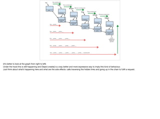 (it’s better to look at the graph from right to left)

Under the hood this is still happening and Object.create() is a way better and more expressive way to imply this kind of behaviour.

Just think about what’s happening here and what are the side eﬀects: calls traversing the hidden links and going up in the chain to fulﬁl a request.
 