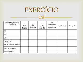 
Advérbio / locução
adverbial
de
lugar
de
tempo
de
modo
de
quantidade
ou
intensidade
de afirmação de negação
Já
tão
Aí
À noite
cuidadosamente
Nunca mais
realmente
EXERCÍCIO
 