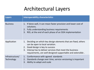Architectural Layers for SOA | PPTX