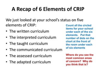 A Recap of 6 Elements of CRIP 
We just looked at your school’s status on five 
elements of CRIP: 
• The written curriculum 
• The interpreted curriculum 
• The taught curriculum 
• The communicated curriculum 
• The assessed curriculum 
• The adapted curriculum 
Count all the circled 
items for your school 
under each of the six 
elements. Put that 
number of dots on the 
chart at the front of 
the room under each 
of six elements 
Where do you see the 
most common areas 
of concern? Why do 
you think that is? 
 