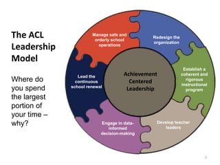 2 
Agenda 
Manage safe and 
orderly school 
Redesign the 
organization 
Real-time and 
Embedded 
Instructional 
Assessment 
Achievement 
Coherent Curricular 
Programs 
Centered 
Leadership 
operations 
Engage in data-informed 
decision-making 
Develop teacher 
leaders 
Establish a 
coherent and 
rigorous 
instructional 
program 
Lead the 
continuous 
school renewal 
The ACL 
Leadership 
Model 
Where do 
you spend 
the largest 
portion of 
your time – 
why? 
 