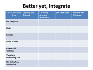 Better yet, integrate 
Core Curriculum 
Area 
Learning and 
Thinking 
Creativity, 
Arts, and 
Humanities 
Life and Career Research and 
Technology 
Eng Lang Arts 
Math 
Science 
Social Studies 
Career and 
Technical 
Visual and 
Performing Arts 
Life Skills, P.E., 
and Health 
 