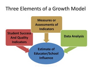 Three Elements of a Growth Model 
Estimate of 
Educator/School 
Influence 
Student Success 
And Quality 
Indicators 
Measures or 
Assessments of 
Indicators 
Data Analysis 
63 ACL:Session1:DDIM.Reeves2.27.14 
 
