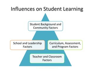 Influences on Student Learning 
Student Background and 
Community Factors 
Curriculum, Assessment, 
and Program Factors 
School and Leadership 
Teacher and Classroom 
Factors 
Factors 
66 ACL:Session1:DDIM.Reeves2.27.14 
 