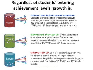Regardless of students’ entering 
achievement levels, growth is: 
KEEPING THEM MOVING UP AND EXPANDING: 
Goal is to either maintain or accelerate growth 
rates if at, or above, target achievement levels to 
stay ahead of a success track (e.g. hitting 3rd, 
7th/8th, and 11th Grade targets) and to branch out. 
MAKING SURE THEY KEEP UP: Goal is to maintain 
or accelerate the growth rates if at, or above, 
target achievement levels to stay on a success track 
(e.g. hitting 3rd, 7th/8th, and 11th Grade targets). 
MOVING THEM UP: Goal is to accelerate growth rates 
until these students are also on target to reach 
achievement targets by certain grades in order to get on 
a success track (e.g. hitting 3rd, 7th/8th, and 11th Grade 
targets). 
Higher 
Middle 
Lower 
68 ACL:Session1:DDIM.Reeves2.27.14 
 