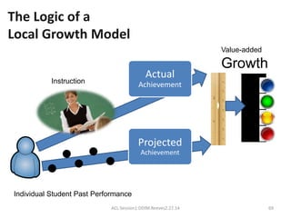 The Logic of a 
Local Growth Model 
Actual 
Achievement 
Projected 
Achievement 
Value-added 
Growth 
Instruction 
Individual Student Past Performance 
ACL:Session1:DDIM.Reeves2.27.14 69 
 