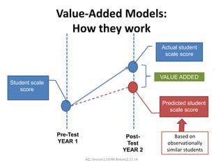 Value-Added Models: 
How they work 
Pre-Test 
YEAR 1 
Post- 
Test 
YEAR 2 
Actual student 
scale score 
VALUE ADDED 
Predicted student 
scale score 
Student scale 
score 
Based on 
observationally 
similar students 
70 
ACL:Session1:DDIM.Reeves2.27.14 
 