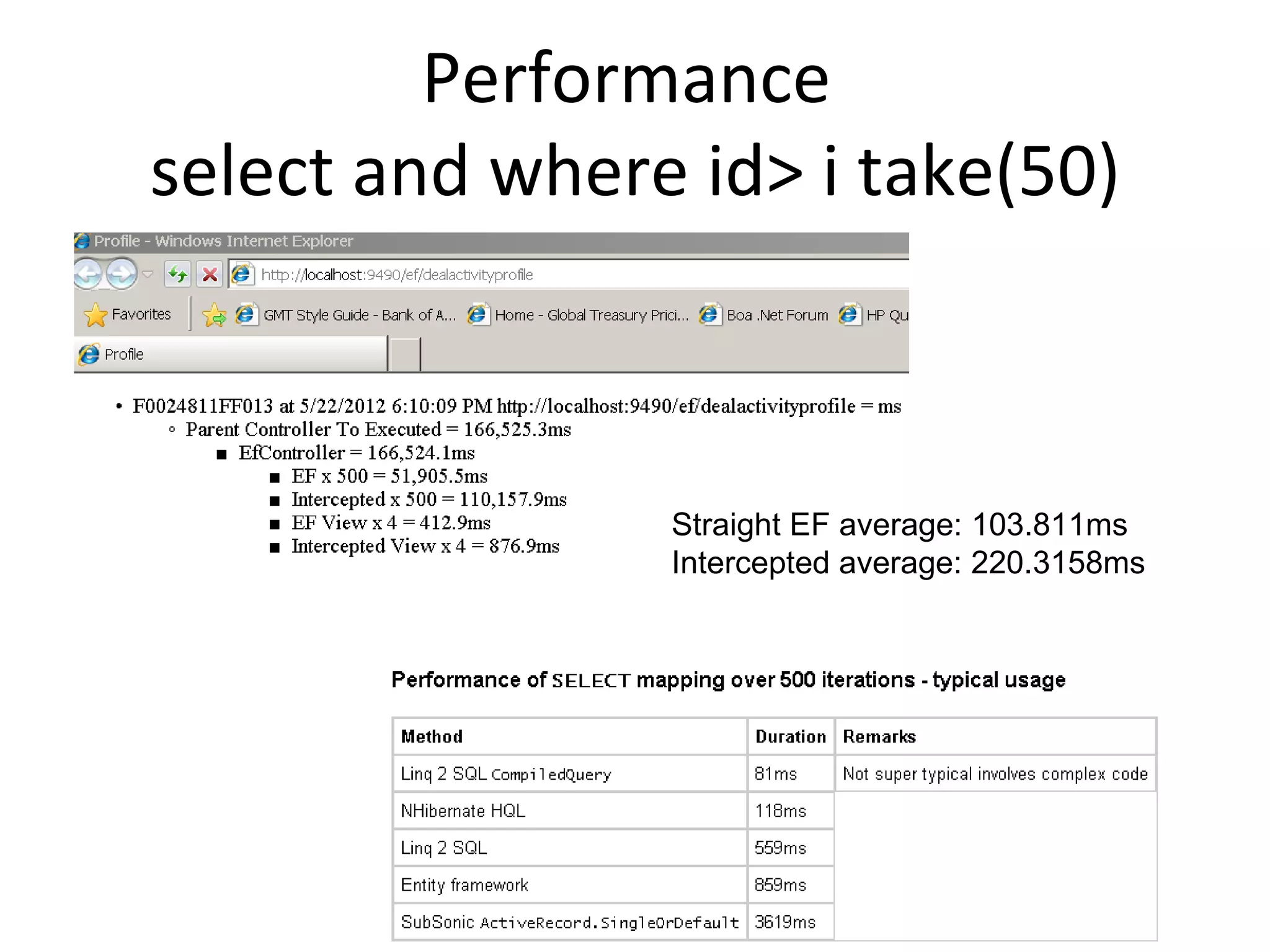 Performance
select and where id> i take(50)



                Straight EF average: 103.811ms
                Intercepted average: 220.3158ms
 