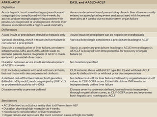 Acute on chronic Liver Failure (ACLF) | PPTX