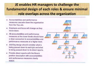 JE enables HR managers to challenge the
fundamental design of each roles & ensure minimal
role overlaps across the organization
 