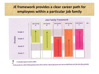 JE framework provides a clear career path for
employees within a particular job family
 