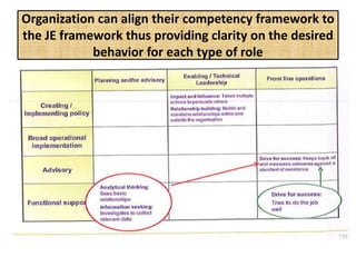 Organization can align their competency framework to
the JE framework thus providing clarity on the desired
behavior for each type of role
 