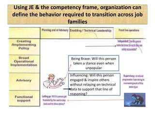 Using JE & the competency frame, organization can
define the behavior required to transition across job
families
Being Brave: Will this person
taken a stance even when
unpopular
Influencing: Will this person
engaged & inspire others
without relaying on technical
data to support that line of
reasoning?
 