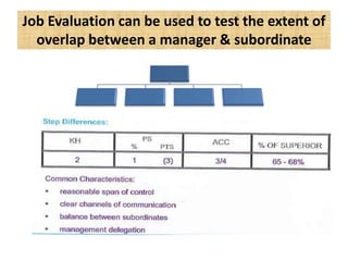Job Evaluation can be used to test the extent of
overlap between a manager & subordinate
 