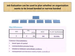 Job Evaluation can be used to plan whether an organization
wants to be broad banded or narrow banded
 