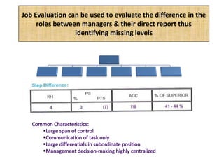 Job Evaluation can be used to evaluate the difference in the
roles between managers & their direct report thus
identifying missing levels
 