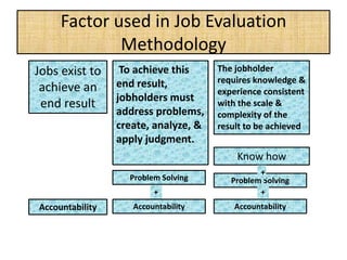 Factor used in Job Evaluation
Methodology
Jobs exist to
achieve an
end result
Accountability
To achieve this
end result,
jobholders must
address problems,
create, analyze, &
apply judgment.
Problem Solving
+
Accountability
The jobholder
requires knowledge &
experience consistent
with the scale &
complexity of the
result to be achieved
Know how
Problem Solving
Accountability
+
+
 