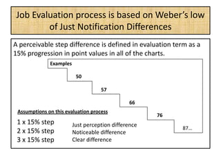 Job Evaluation process is based on Weber’s low
of Just Notification Differences
A perceivable step difference is defined in evaluation term as a
15% progression in point values in all of the charts.
Examples
50
57
66
76
87…
Assumptions on this evaluation process
1 x 15% step
2 x 15% step
3 x 15% step
Just perception difference
Noticeable difference
Clear difference
 
