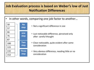 Job Evaluation process is based on Weber’s low of Just
Notification Differences
• In other words, comparing one job factor to another…
50
57
66
76
87
100
115
132
152
No
step
one
step
Two
step
Three
step
• Not a significant difference in size
• Just noticeable difference, perceived only
after careful thought
• Clear noticeable, quite evident after some
consideration
• Very obvious difference, needing little or no
consideration
 