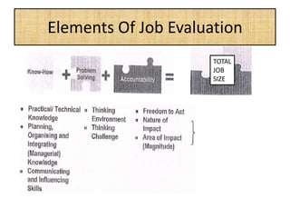 Elements Of Job Evaluation
TOTAL
JOB
SIZE
 