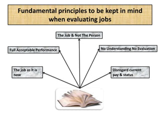 Fundamental principles to be kept in mind
when evaluating jobs
The job as it is
now
Full Acceptable Performance
The Job & Not The Person
No Understanding No Evaluation
Disregard current
pay & status
 