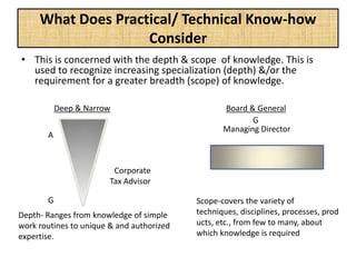 What Does Practical/ Technical Know-how
Consider
• This is concerned with the depth & scope of knowledge. This is
used to recognize increasing specialization (depth) &/or the
requirement for a greater breadth (scope) of knowledge.
Deep & Narrow
Corporate
Tax Advisor
Board & General
G
A
G
Managing Director
Depth- Ranges from knowledge of simple
work routines to unique & and authorized
expertise.
Scope-covers the variety of
techniques, disciplines, processes, prod
ucts, etc., from few to many, about
which knowledge is required
 