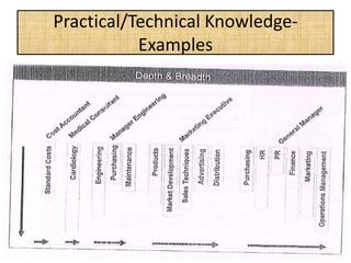 Practical/Technical Knowledge-
Examples
 