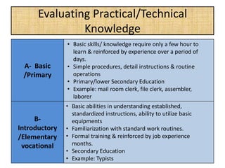 Evaluating Practical/Technical
Knowledge
A- Basic
/Primary
• Basic skills/ knowledge require only a few hour to
learn & reinforced by experience over a period of
days.
• Simple procedures, detail instructions & routine
operations
• Primary/lower Secondary Education
• Example: mail room clerk, file clerk, assembler,
laborer
B-
Introductory
/Elementary
vocational
• Basic abilities in understanding established,
standardized instructions, ability to utilize basic
equipments
• Familiarization with standard work routines.
• Formal training & reinforced by job experience
months.
• Secondary Education
• Example: Typists
 