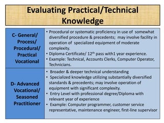 Evaluating Practical/Technical
Knowledge
C- General/
Process/
Procedural/
Practical
Vocational
• Procedural or systematic proficiency in use of somewhat
diversified procedure & precedents; may involve facility in
operation of specialized equipment of moderate
complexity.
• Diploma Certificate/ 12th pass with1 year experience.
• Example: Technical, Accounts Clerks, Computer Operator,
Technicians.
D- Advanced
Vocational/
Seasoned
Practitioner
• Broader & deeper technical understanding
• Specialized knowledge utilizing substantially diversified
standards & precedents; may involve operation of
equipment with significant complexity.
• Entry Level with professional degree/Diploma with
relevant year of experience
• Example: Computer programmer, customer service
representative, maintenance engineer, first-line supervisor
 