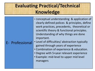 Evaluating Practical/Technical
Knowledge
E- Professional
• Conceptual understanding & application of
clearly defined polices & principles, define
work practices, precedents, theoretical or
scientific theory & functional principles.
Understanding of why things are done
important.
• Level of difficulties/ abstraction typically
gained through years of experience
• Combination of experience & education.
• Degree with 5+year relevant experience
• Example: mid-level to upper mid level
managers
 