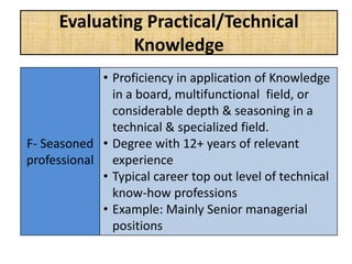 Evaluating Practical/Technical
Knowledge
F- Seasoned
professional
• Proficiency in application of Knowledge
in a board, multifunctional field, or
considerable depth & seasoning in a
technical & specialized field.
• Degree with 12+ years of relevant
experience
• Typical career top out level of technical
know-how professions
• Example: Mainly Senior managerial
positions
 