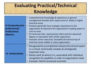 Evaluating Practical/Technical
Knowledge
G-Comprehensive
professional/
Professional
Mastery
• Comprehensive Knowledge & experience in general
management breadth &/or expert level of ability in highly
technical areas.
• Positions generally have strategic importance to the
organisation & represent the organization’s leading expert in
such an area.
• On technical side, requirements often exist for advanced
degree or equivalent with similar experience
• Example: Senior executive (breadth) & technical top of
technical career ladder in many organisation
•H- Authoritative
• Recognized & accomplished industry/functional expert
in a critical, technically complex & strategically
important area.
• Rarely used, & where it is, associated with individual
recognition & capability in order to organization need
• Example: World renowned scientists
 