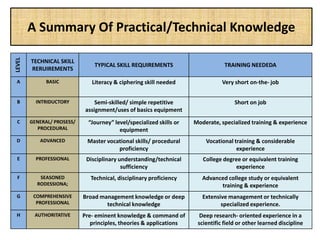 A Summary Of Practical/Technical Knowledge
LEVEL
TECHNICAL SKILL
RERUIREMENTS
TYPICAL SKILL REQUIREMENTS TRAINING NEEDEDA
A BASIC Literacy & ciphering skill needed Very short on-the- job
B INTRIDUCTORY Semi-skilled/ simple repetitive
assignment/uses of basics equipment
Short on job
C GENERAL/ PROSESS/
PROCEDURAL
“Journey” level/specialized skills or
equipment
Moderate, specialized training & experience
D ADVANCED Master vocational skills/ procedural
proficiency
Vocational training & considerable
experience
E PROFESSIONAL Disciplinary understanding/technical
sufficiency
College degree or equivalent training
experience
F SEASONED
RODESSIONA;
Technical, disciplinary proficiency Advanced college study or equivalent
training & experience
G COMPREHENSIVE
PROFESSIONAL
Broad management knowledge or deep
technical knowledge
Extensive management or technically
specialized experience.
H AUTHORITATIVE Pre- eminent knowledge & command of
principles, theories & applications
Deep research- oriented experience in a
scientific field or other learned discipline
 