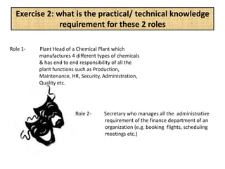 Role 2- Secretary who manages all the administrative
requirement of the finance department of an
organization (e.g. booking flights, scheduling
meetings etc.)
Exercise 2: what is the practical/ technical knowledge
requirement for these 2 roles
Role 1- Plant Head of a Chemical Plant which
manufactures 4 different types of chemicals
& has end to end responsibility of all the
plant functions such as Production,
Maintenance, HR, Security, Administration,
Quality etc.
 