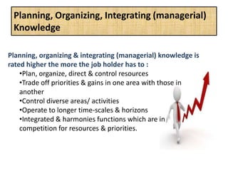Planning, Organizing, Integrating (managerial)
Knowledge
Planning, organizing & integrating (managerial) knowledge is
rated higher the more the job holder has to :
•Plan, organize, direct & control resources
•Trade off priorities & gains in one area with those in
another
•Control diverse areas/ activities
•Operate to longer time-scales & horizons
•Integrated & harmonies functions which are in
competition for resources & priorities.
 