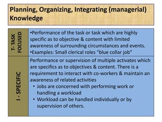 Planning, Organizing, Integrating (managerial)
Knowledge
T-TASK
FOCUSED
•Performance of the task or task which are highly
specific as to objective & content with limited
awareness of surrounding circumstances and events.
•Examples: Small clerical roles “blue collar job”
I-SPECIFIC
Performance or supervision of multiple activates which
are specifics as to objectives & content. There is a
requirement to interact with co-workers & maintain an
awareness of related activities
• Jobs are concerned with performing work or
handling a workload
• Workload can be handled individually or by
supervision of others.
 