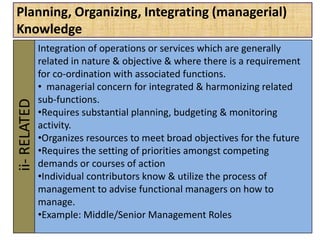 Planning, Organizing, Integrating (managerial)
Knowledgeii-RELATED
Integration of operations or services which are generally
related in nature & objective & where there is a requirement
for co-ordination with associated functions.
• managerial concern for integrated & harmonizing related
sub-functions.
•Requires substantial planning, budgeting & monitoring
activity.
•Organizes resources to meet broad objectives for the future
•Requires the setting of priorities amongst competing
demands or courses of action
•Individual contributors know & utilize the process of
management to advise functional managers on how to
manage.
•Example: Middle/Senior Management Roles
 
