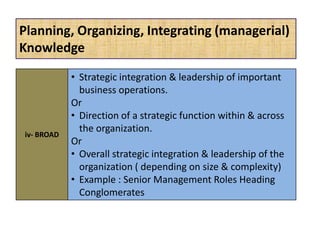 Planning, Organizing, Integrating (managerial)
Knowledge
iv- BROAD
• Strategic integration & leadership of important
business operations.
Or
• Direction of a strategic function within & across
the organization.
Or
• Overall strategic integration & leadership of the
organization ( depending on size & complexity)
• Example : Senior Management Roles Heading
Conglomerates
 