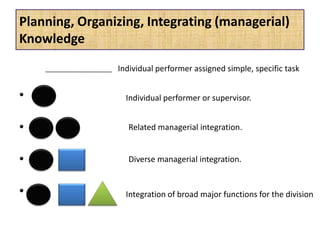 Planning, Organizing, Integrating (managerial)
Knowledge
•
•
•
•
Individual performer assigned simple, specific task
Individual performer or supervisor.
Related managerial integration.
Diverse managerial integration.
Integration of broad major functions for the division
 